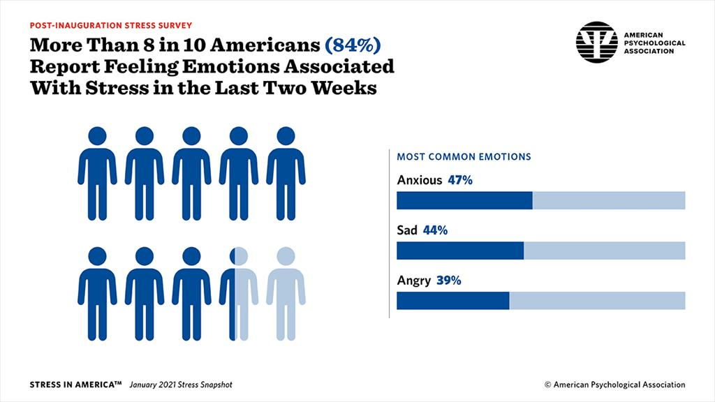 Symptoms of Stress and Anxiety - statistic - More Than 8 in 10 Americans is in stress today